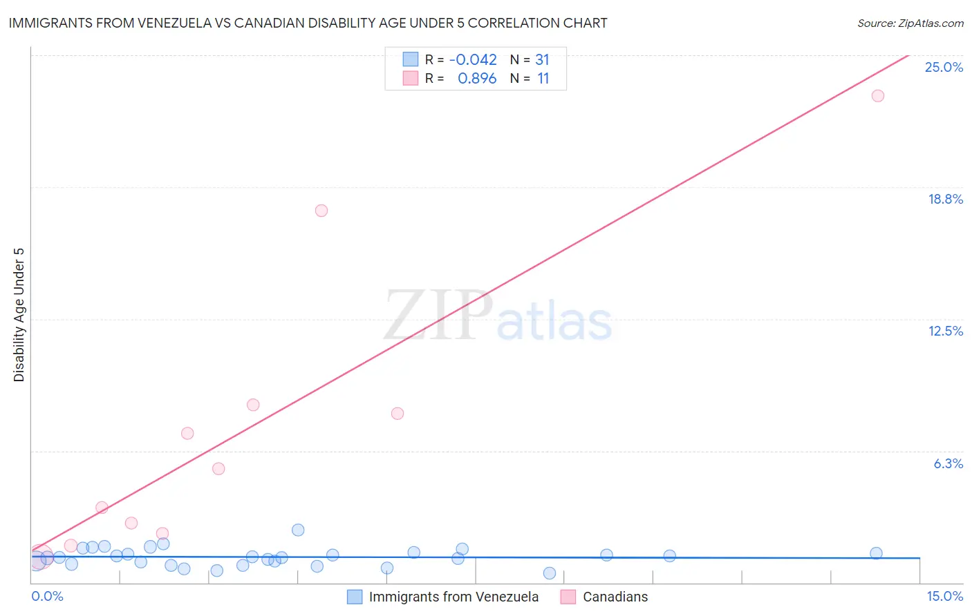 Immigrants from Venezuela vs Canadian Disability Age Under 5