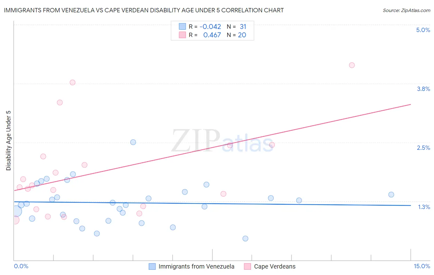 Immigrants from Venezuela vs Cape Verdean Disability Age Under 5