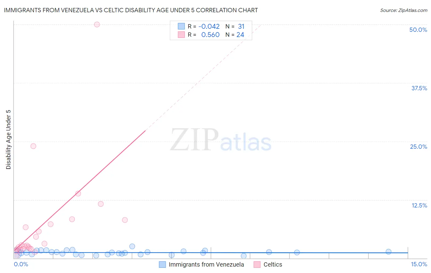 Immigrants from Venezuela vs Celtic Disability Age Under 5