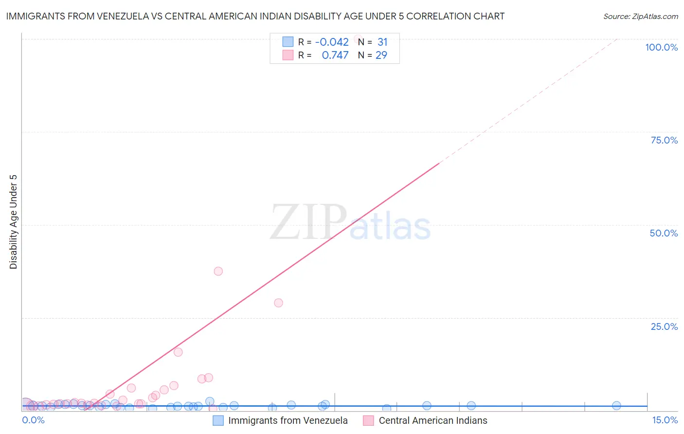 Immigrants from Venezuela vs Central American Indian Disability Age Under 5