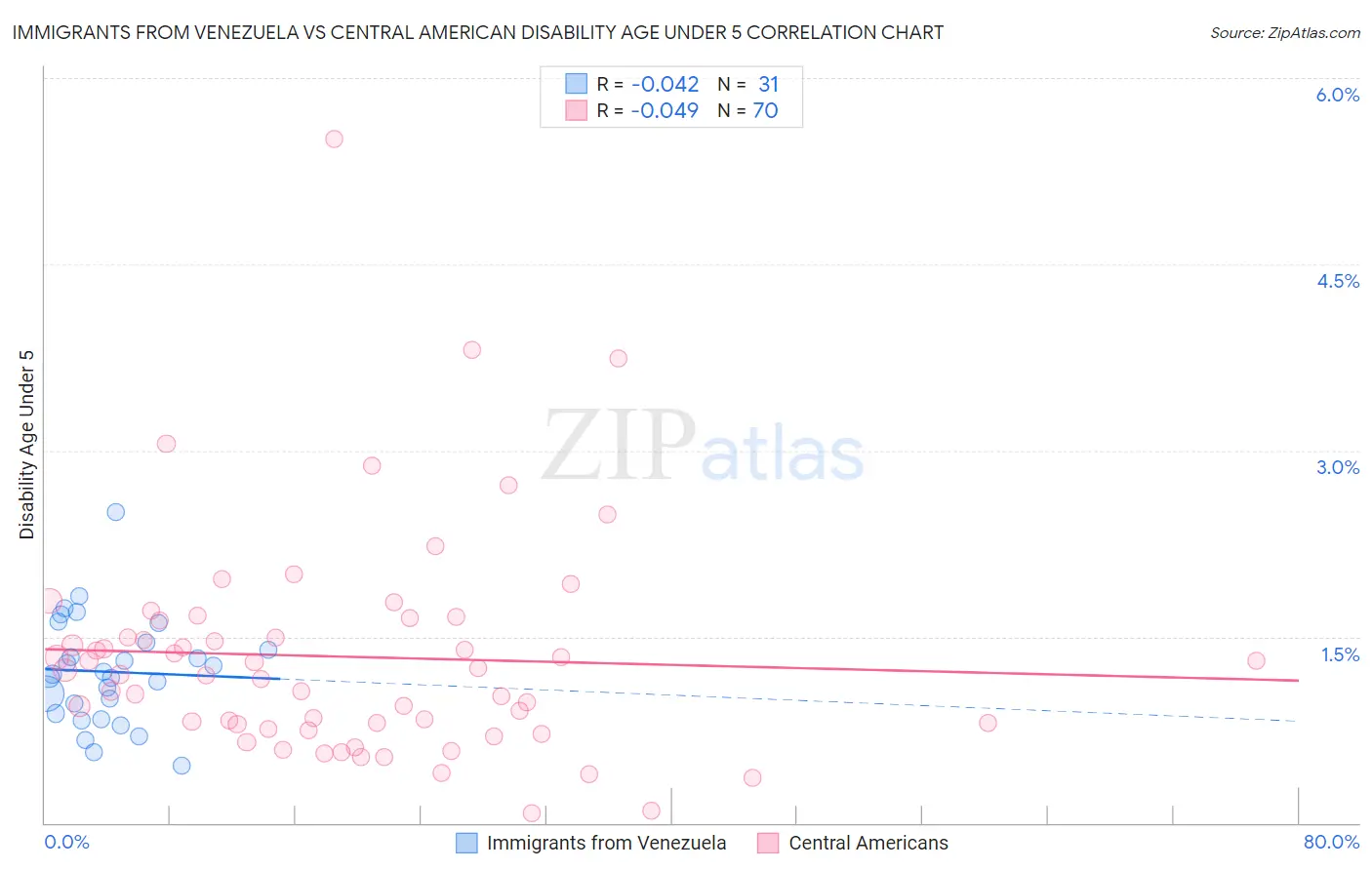 Immigrants from Venezuela vs Central American Disability Age Under 5