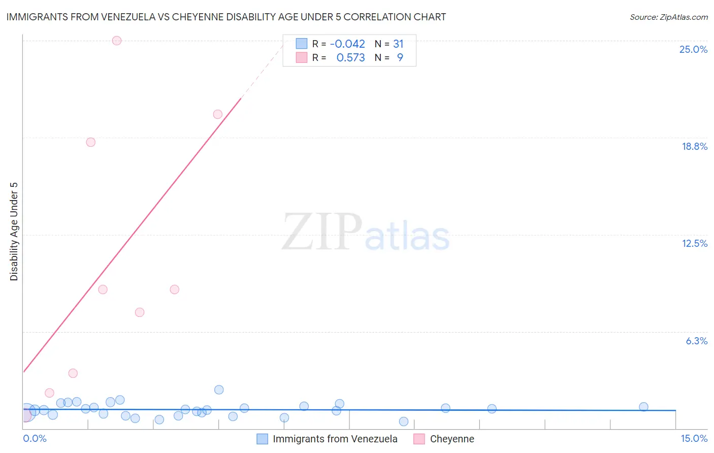 Immigrants from Venezuela vs Cheyenne Disability Age Under 5