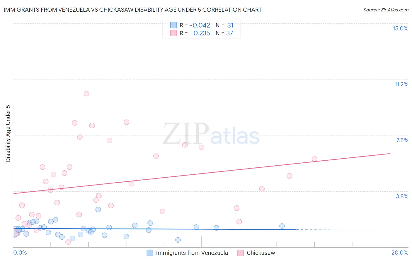 Immigrants from Venezuela vs Chickasaw Disability Age Under 5