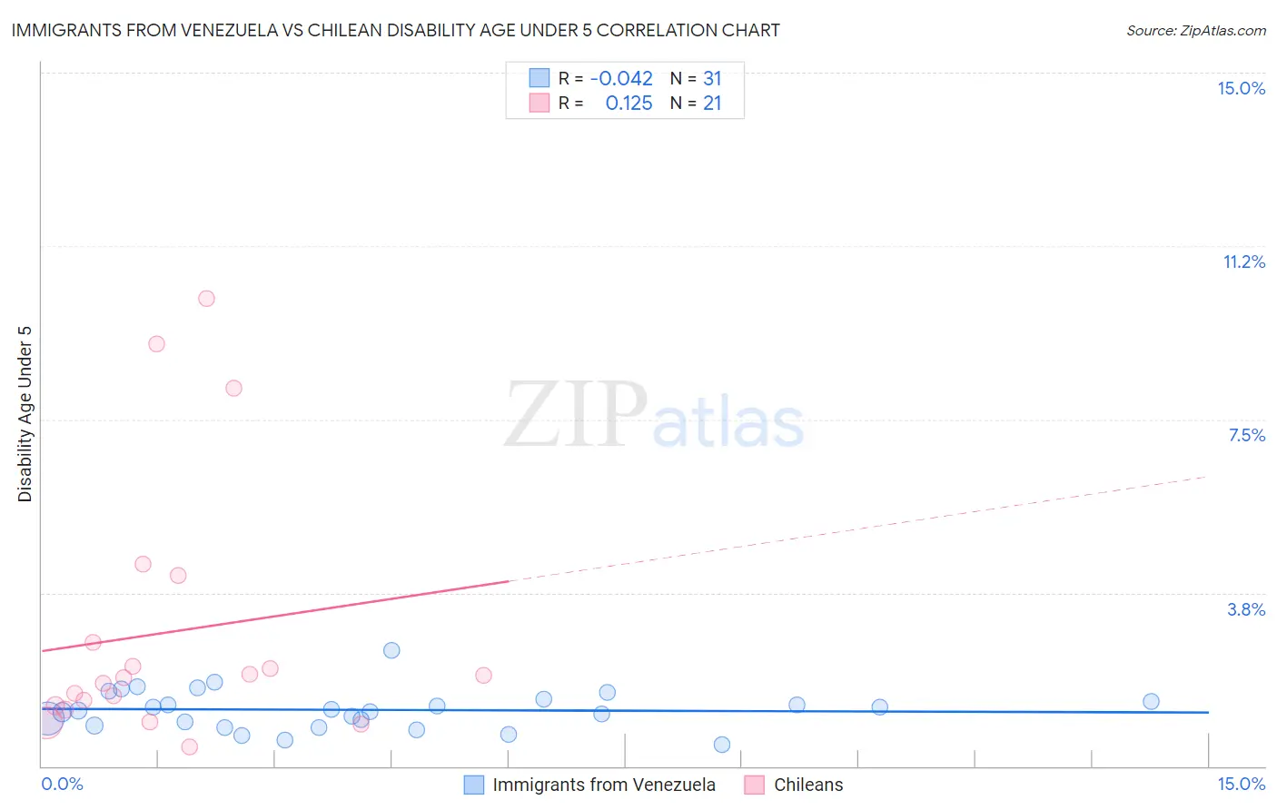 Immigrants from Venezuela vs Chilean Disability Age Under 5