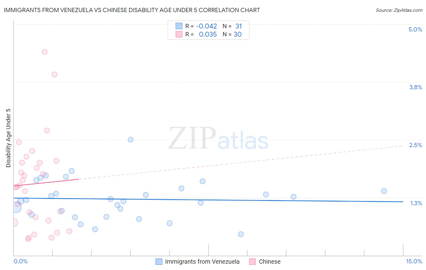 Immigrants from Venezuela vs Chinese Disability Age Under 5