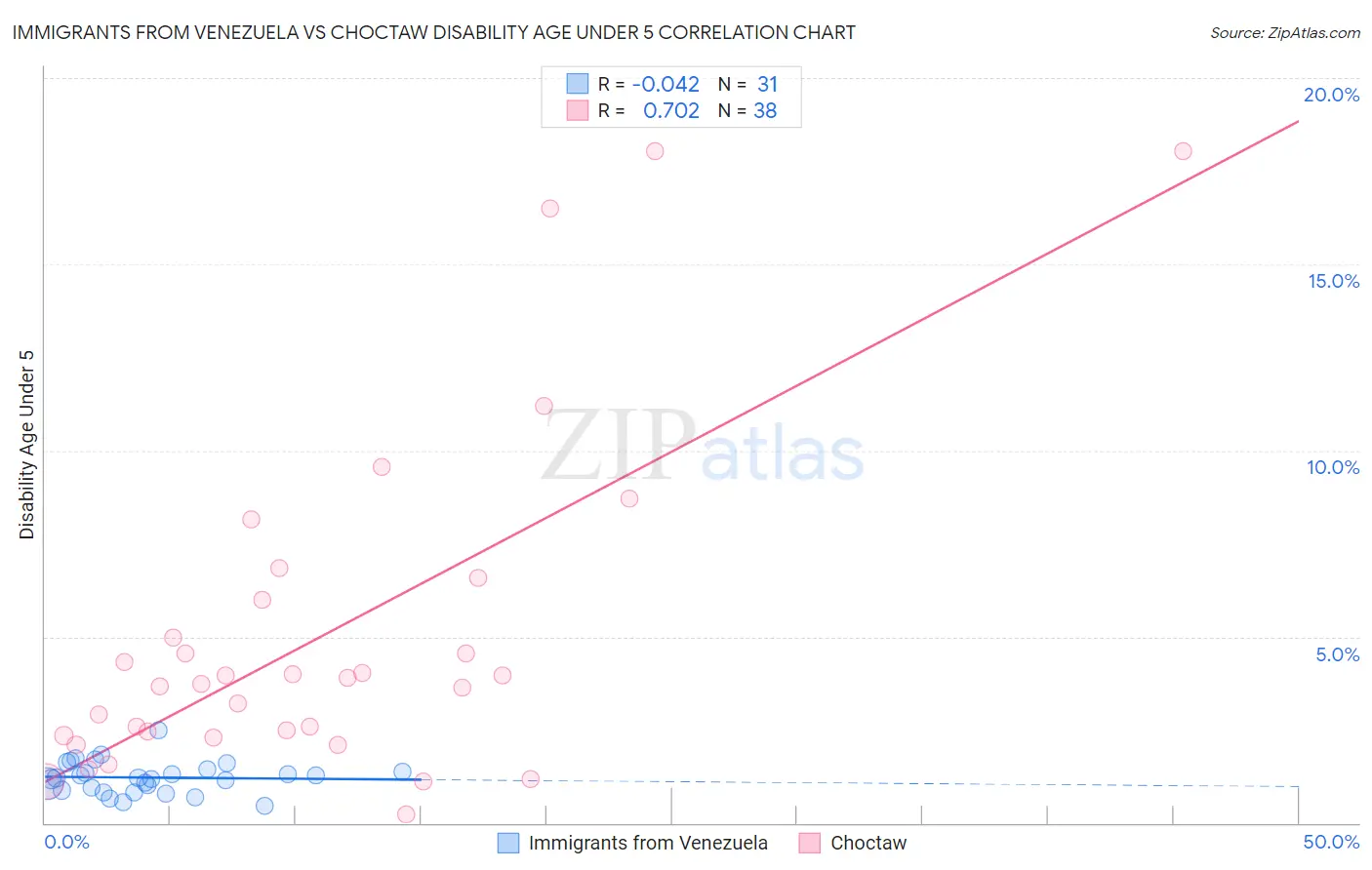 Immigrants from Venezuela vs Choctaw Disability Age Under 5