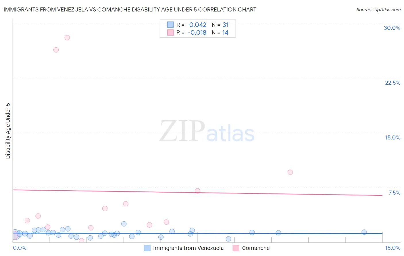 Immigrants from Venezuela vs Comanche Disability Age Under 5