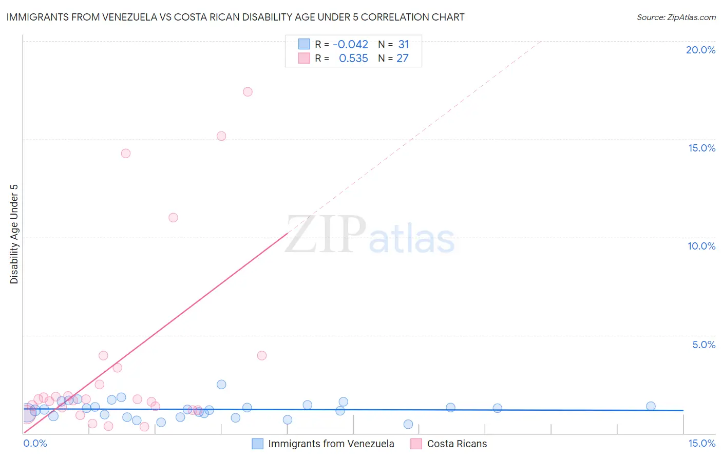 Immigrants from Venezuela vs Costa Rican Disability Age Under 5