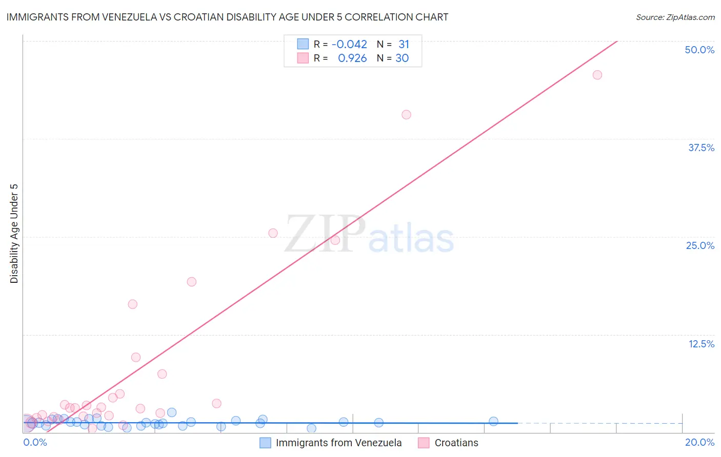 Immigrants from Venezuela vs Croatian Disability Age Under 5