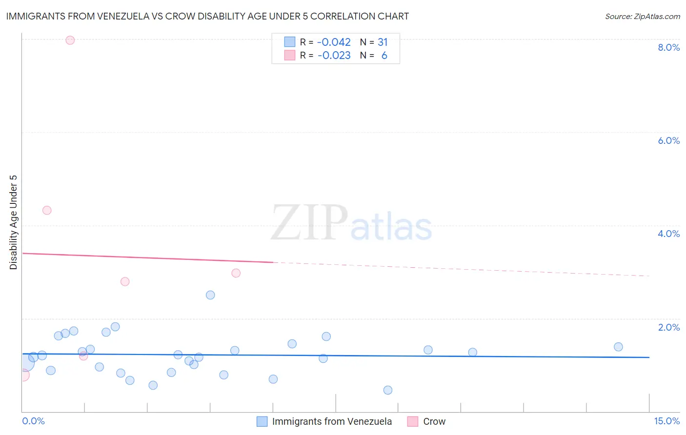 Immigrants from Venezuela vs Crow Disability Age Under 5