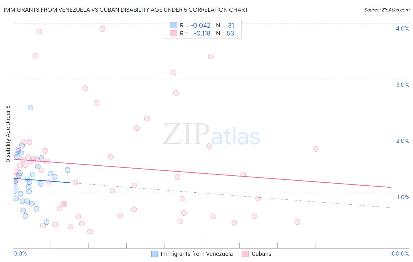 Immigrants from Venezuela vs Cuban Disability Age Under 5