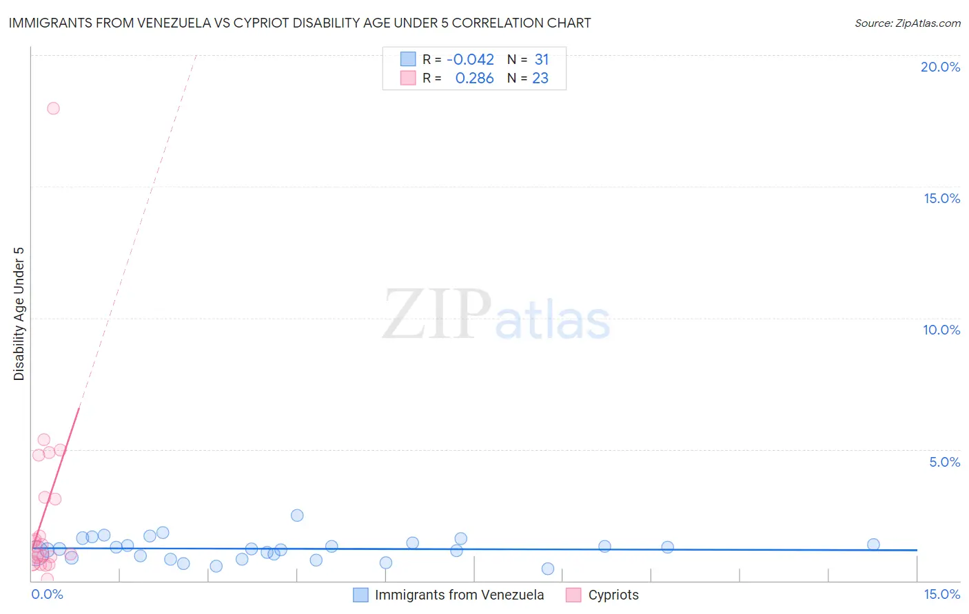 Immigrants from Venezuela vs Cypriot Disability Age Under 5