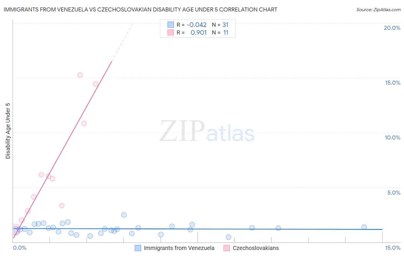 Immigrants from Venezuela vs Czechoslovakian Disability Age Under 5