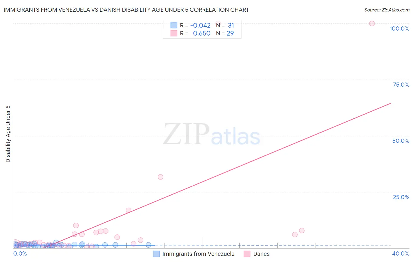 Immigrants from Venezuela vs Danish Disability Age Under 5