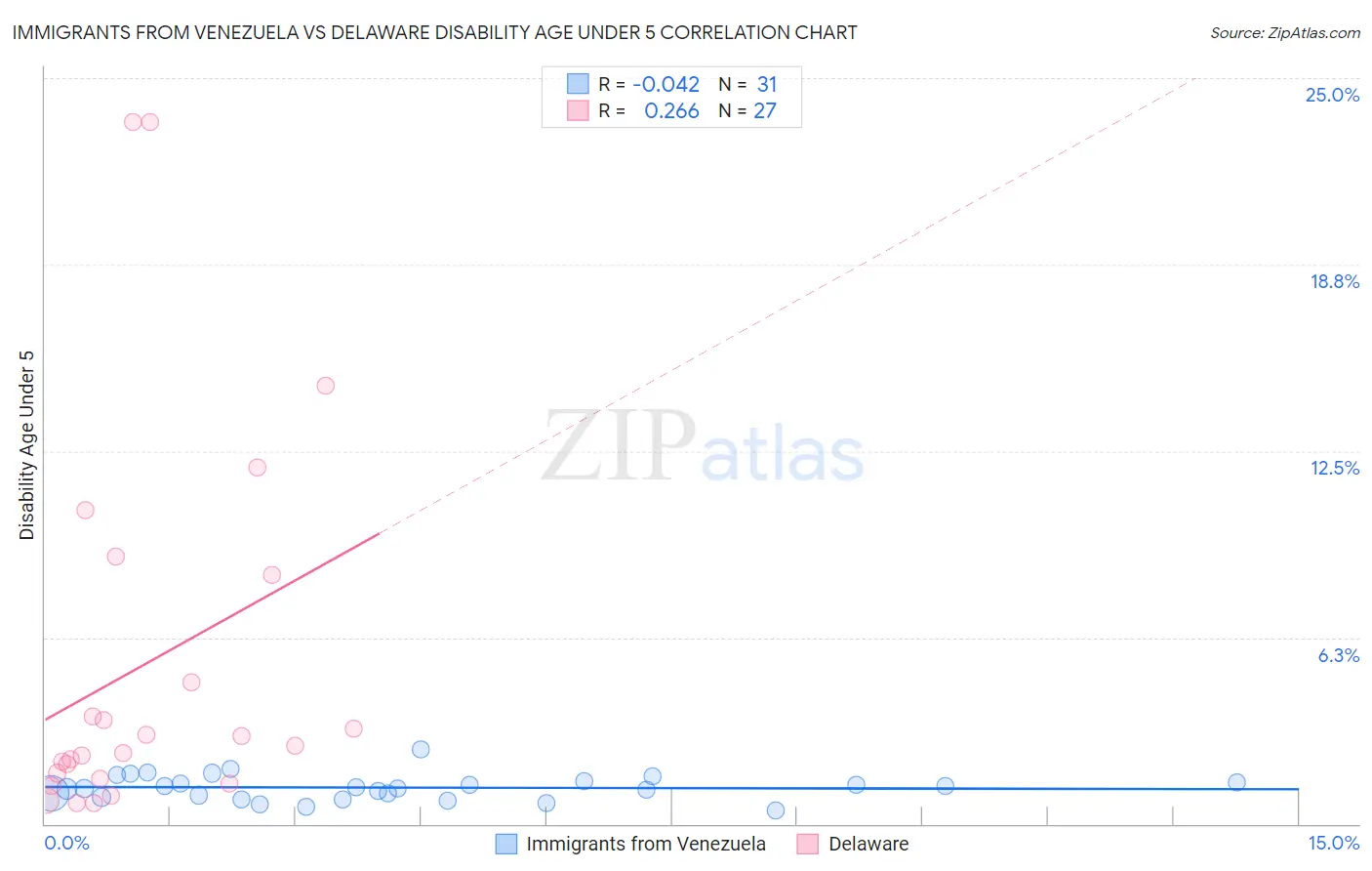 Immigrants from Venezuela vs Delaware Disability Age Under 5