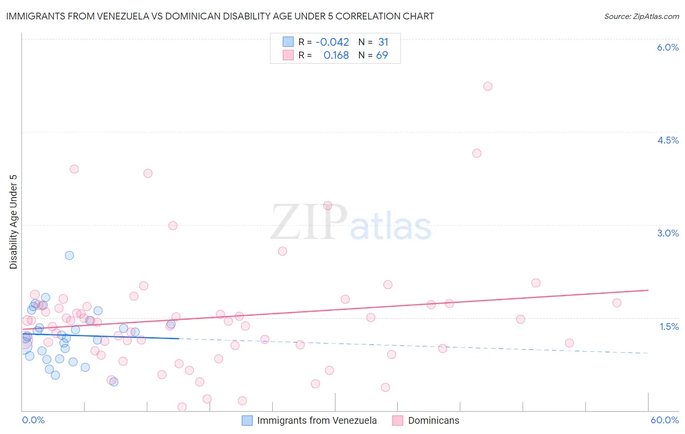 Immigrants from Venezuela vs Dominican Disability Age Under 5