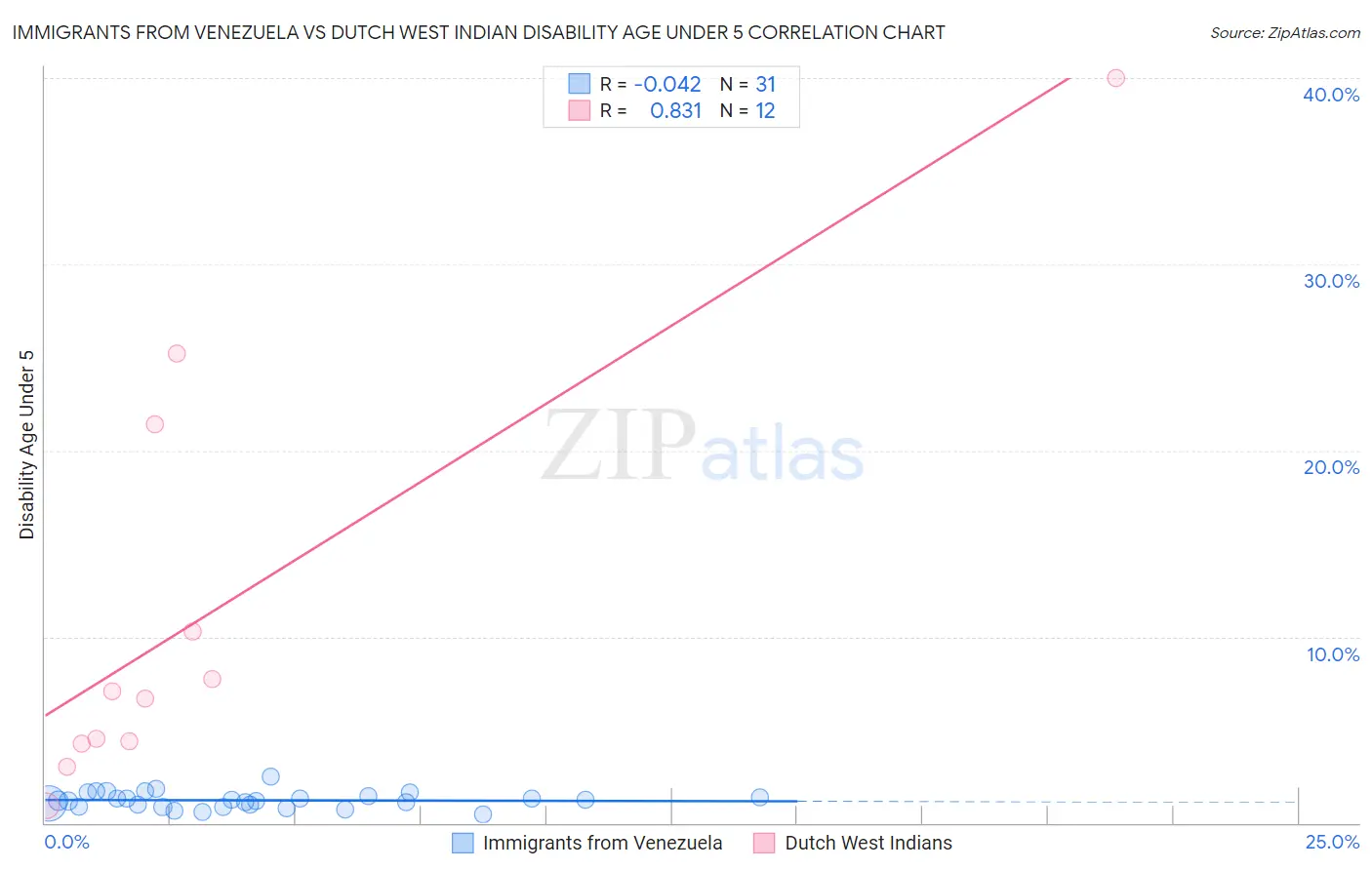 Immigrants from Venezuela vs Dutch West Indian Disability Age Under 5