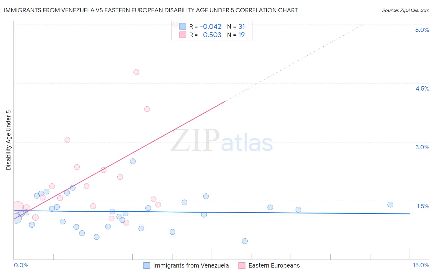 Immigrants from Venezuela vs Eastern European Disability Age Under 5