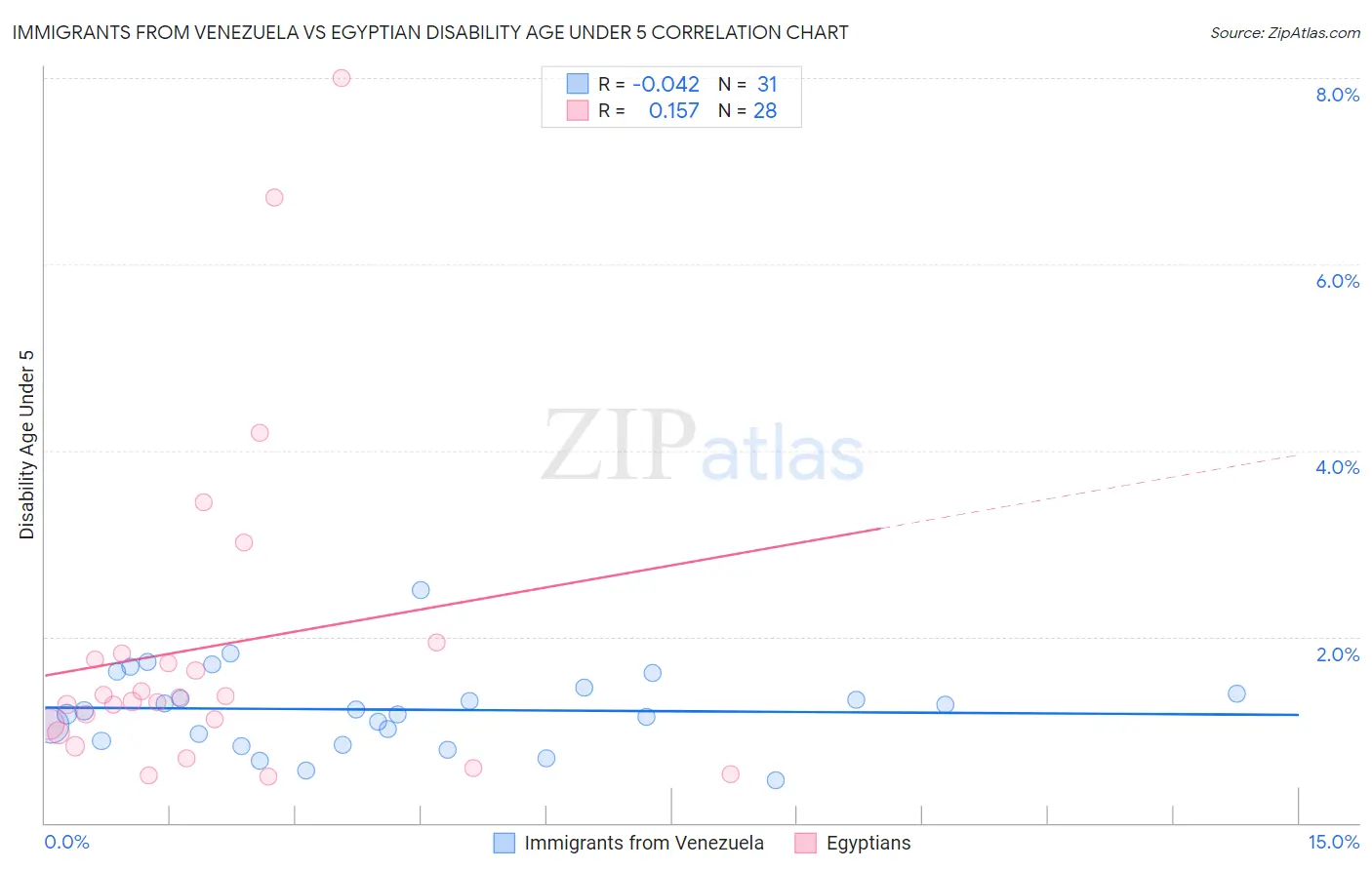 Immigrants from Venezuela vs Egyptian Disability Age Under 5