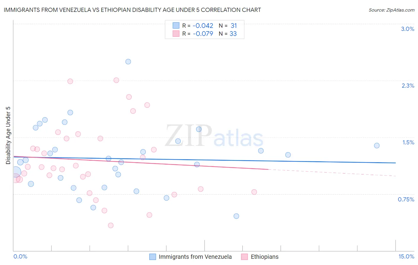 Immigrants from Venezuela vs Ethiopian Disability Age Under 5