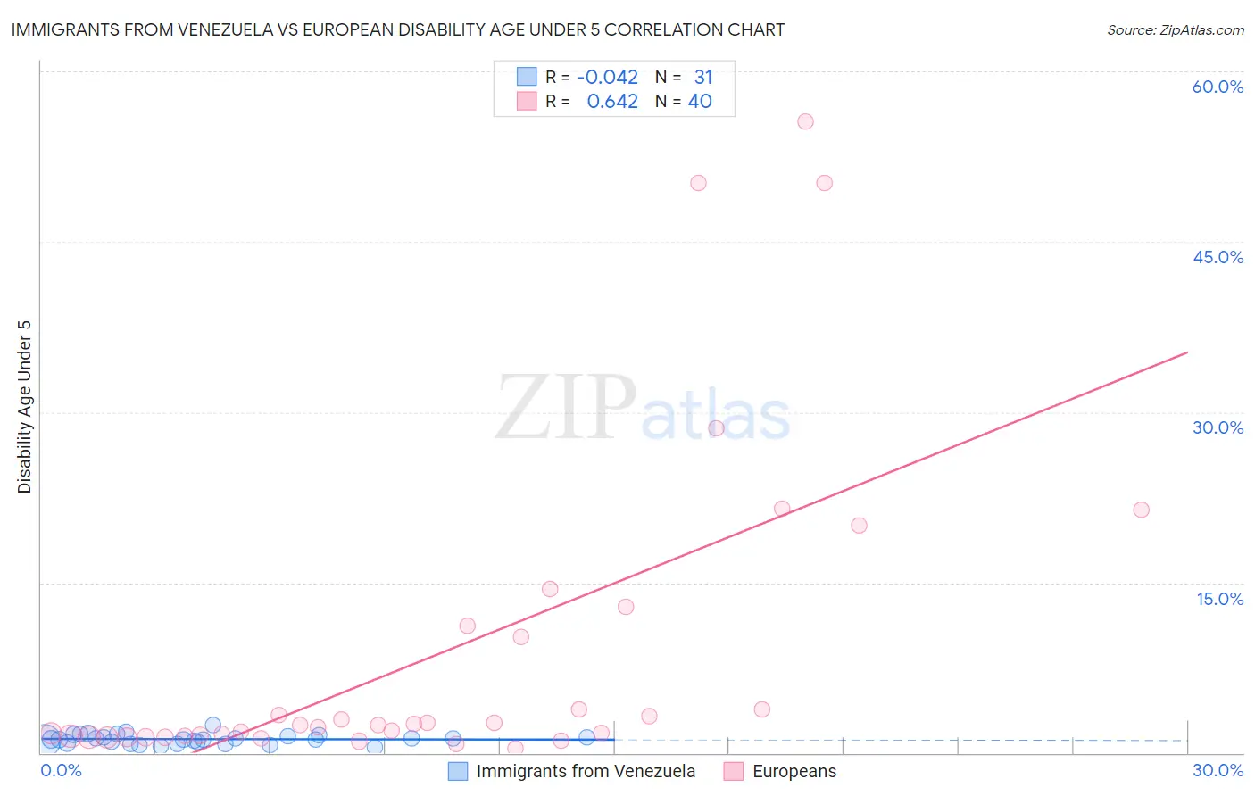 Immigrants from Venezuela vs European Disability Age Under 5