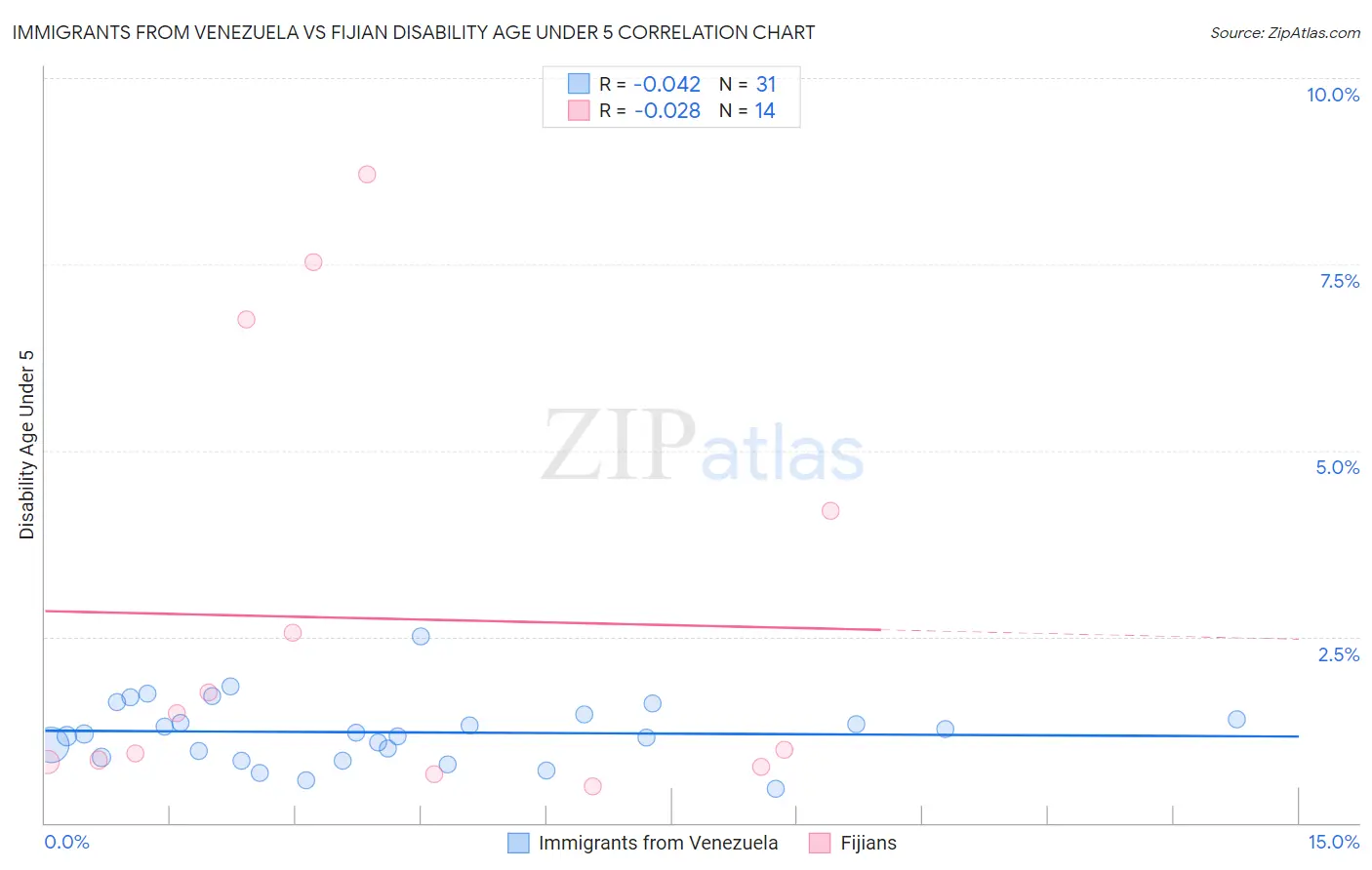 Immigrants from Venezuela vs Fijian Disability Age Under 5
