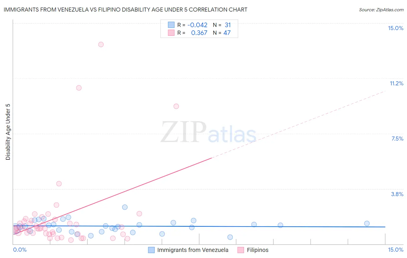 Immigrants from Venezuela vs Filipino Disability Age Under 5