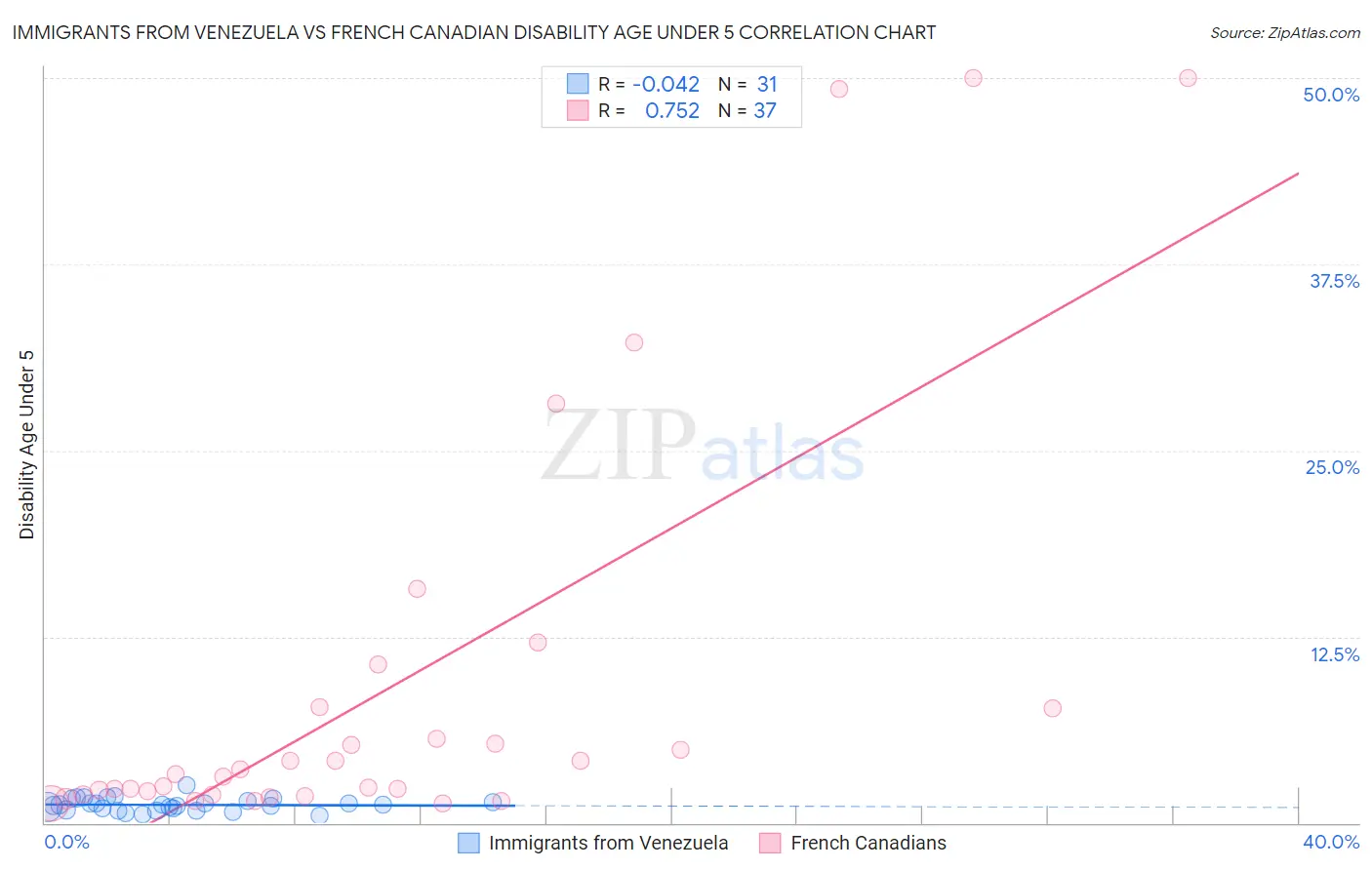 Immigrants from Venezuela vs French Canadian Disability Age Under 5