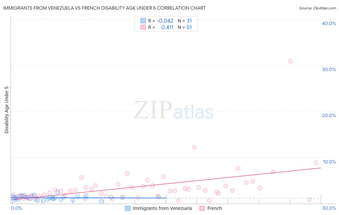 Immigrants from Venezuela vs French Disability Age Under 5