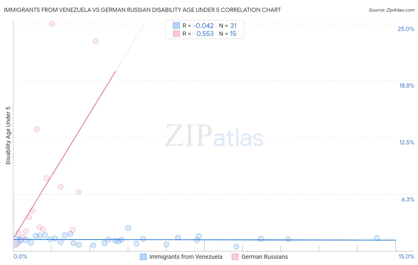 Immigrants from Venezuela vs German Russian Disability Age Under 5