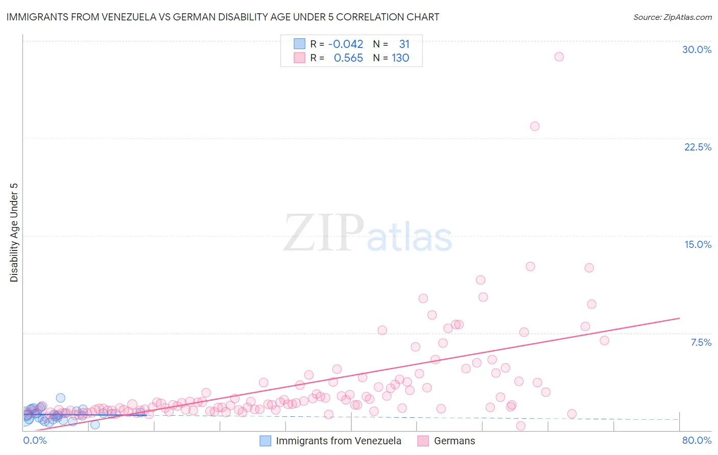 Immigrants from Venezuela vs German Disability Age Under 5