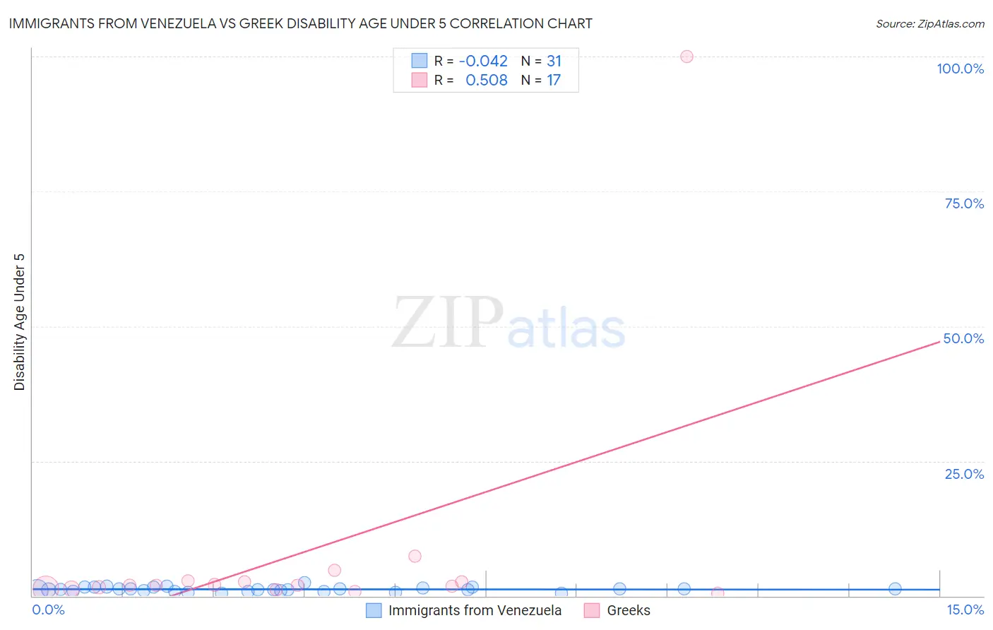 Immigrants from Venezuela vs Greek Disability Age Under 5