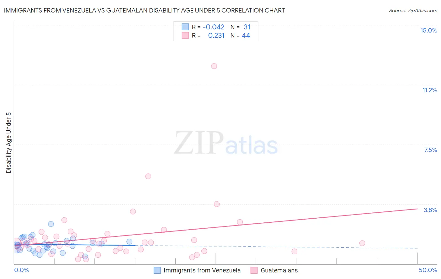 Immigrants from Venezuela vs Guatemalan Disability Age Under 5