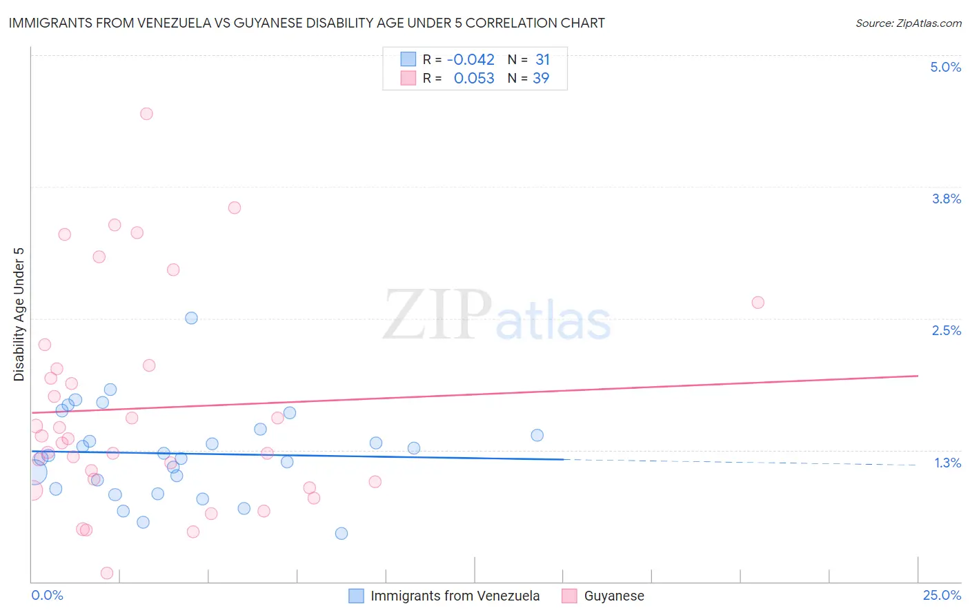 Immigrants from Venezuela vs Guyanese Disability Age Under 5