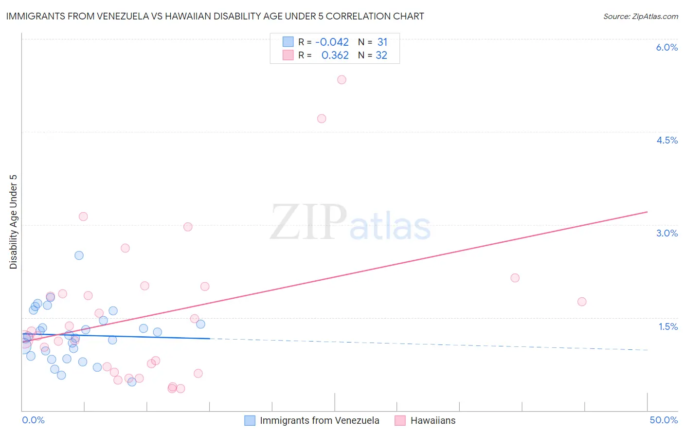 Immigrants from Venezuela vs Hawaiian Disability Age Under 5