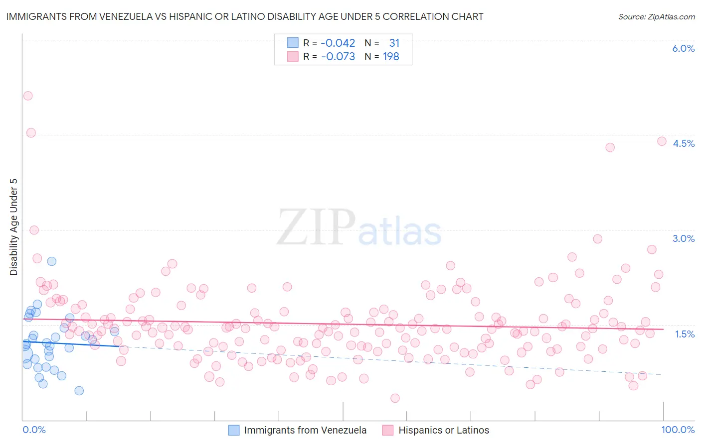 Immigrants from Venezuela vs Hispanic or Latino Disability Age Under 5