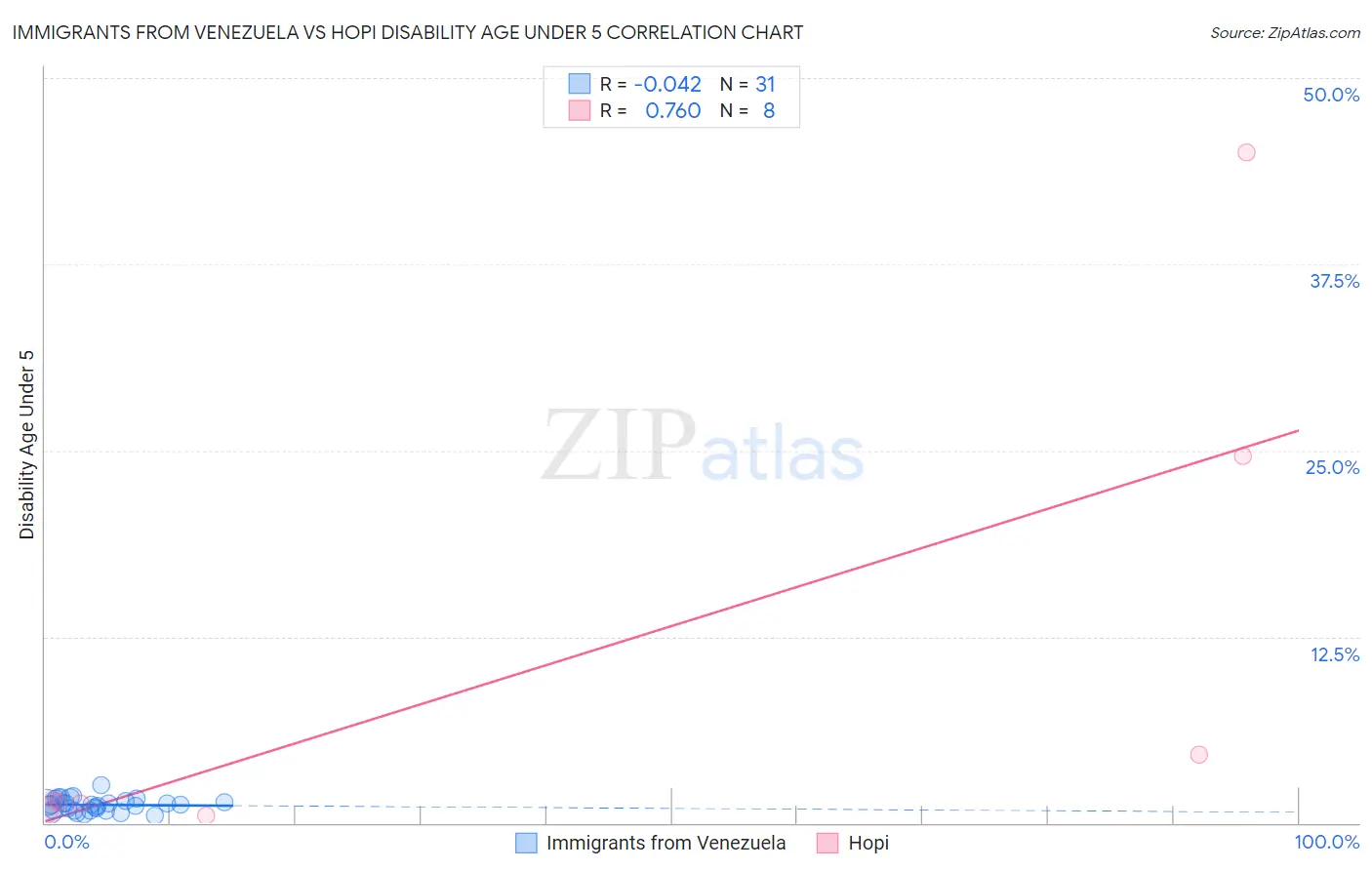 Immigrants from Venezuela vs Hopi Disability Age Under 5