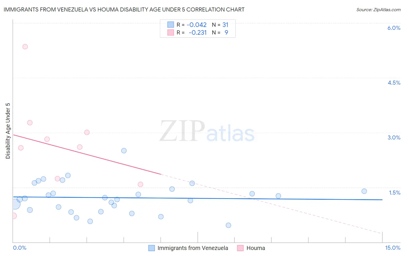 Immigrants from Venezuela vs Houma Disability Age Under 5