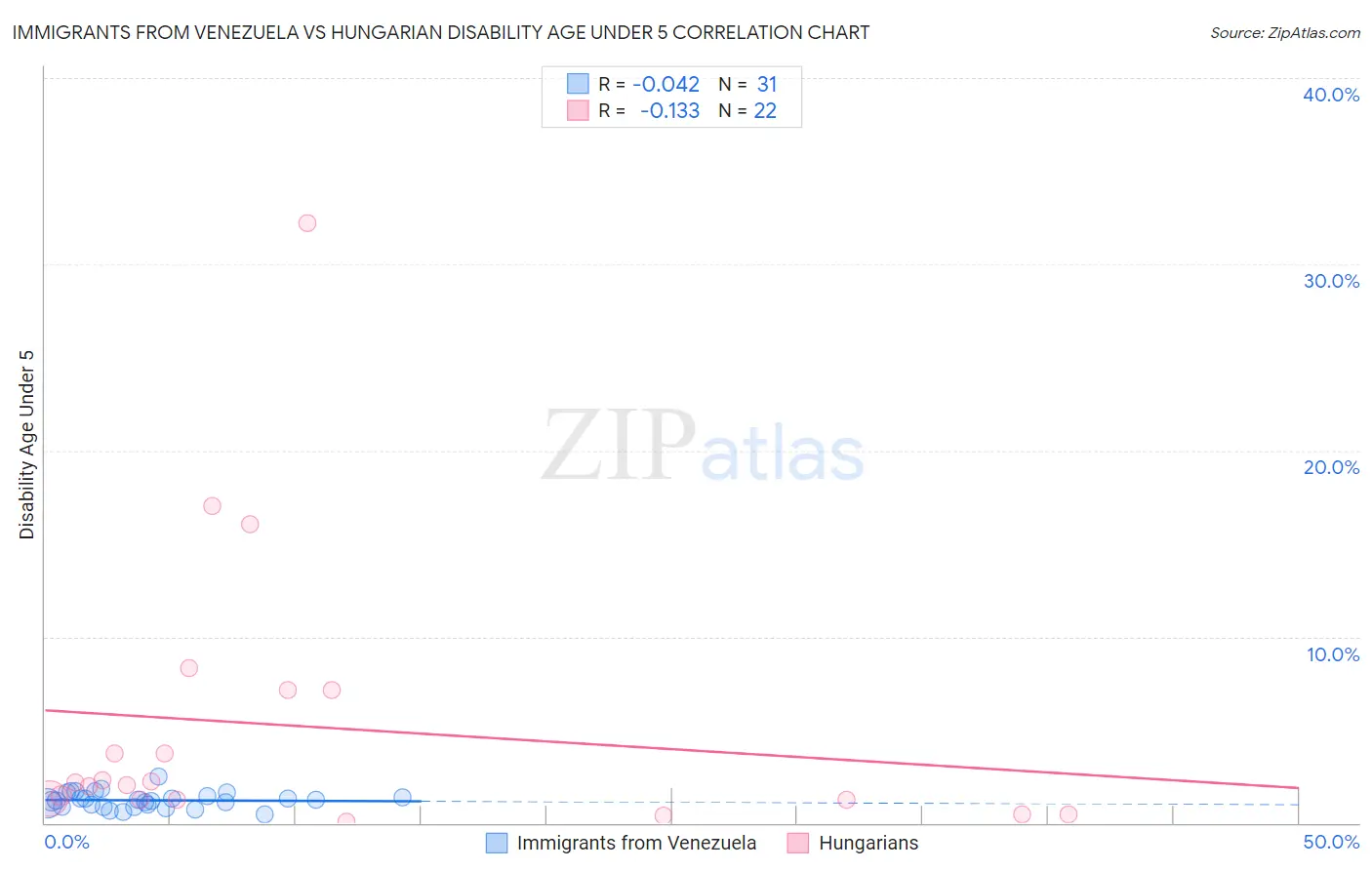 Immigrants from Venezuela vs Hungarian Disability Age Under 5