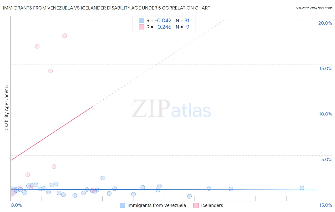 Immigrants from Venezuela vs Icelander Disability Age Under 5