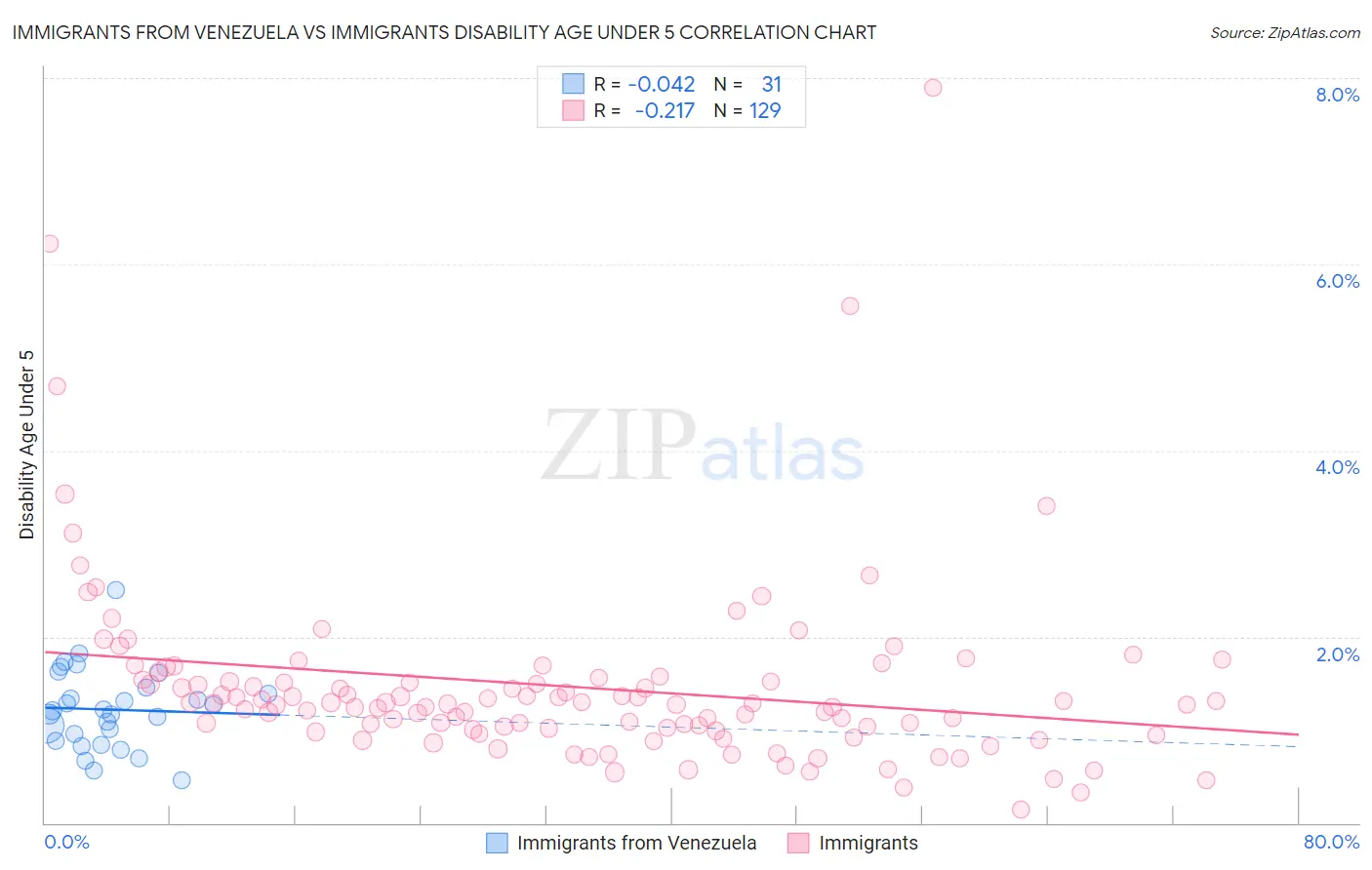 Immigrants from Venezuela vs Immigrants Disability Age Under 5