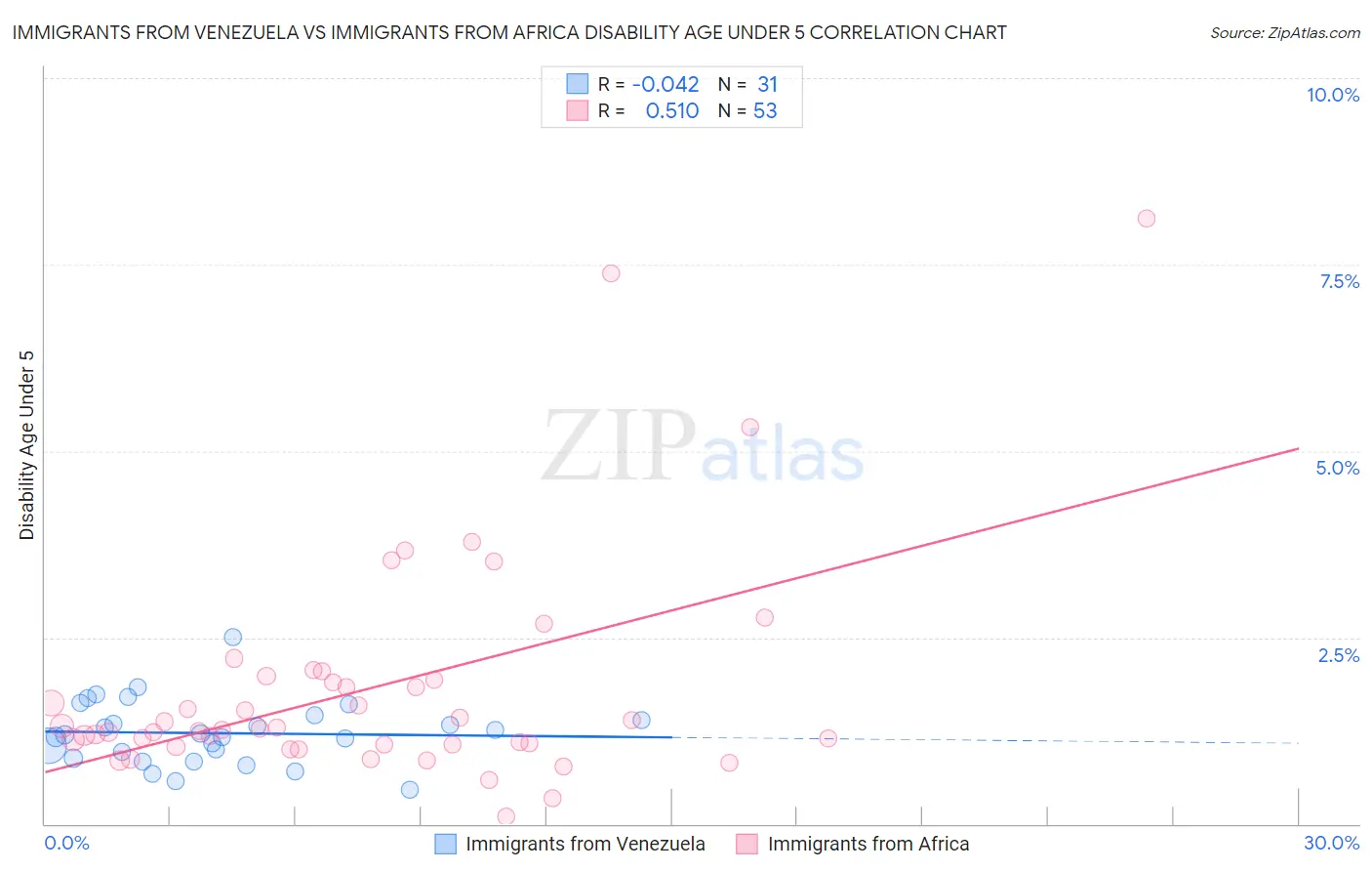 Immigrants from Venezuela vs Immigrants from Africa Disability Age Under 5