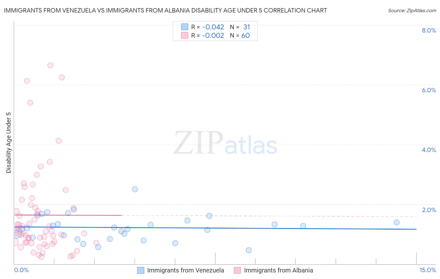 Immigrants from Venezuela vs Immigrants from Albania Disability Age Under 5