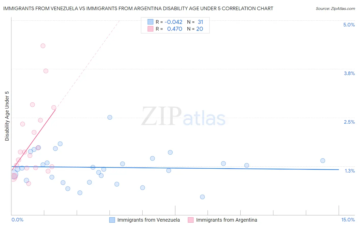 Immigrants from Venezuela vs Immigrants from Argentina Disability Age Under 5