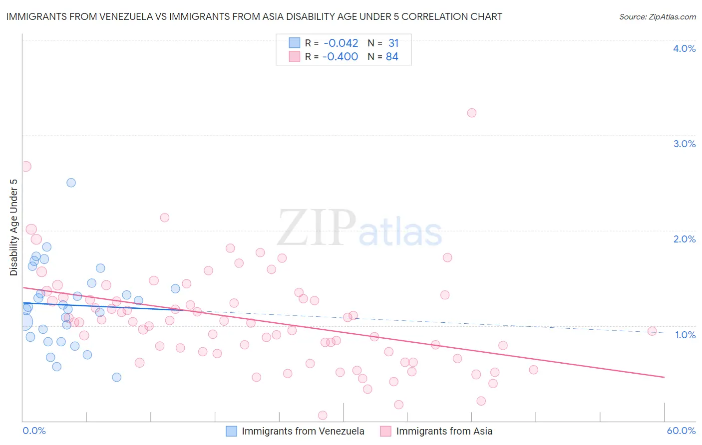 Immigrants from Venezuela vs Immigrants from Asia Disability Age Under 5