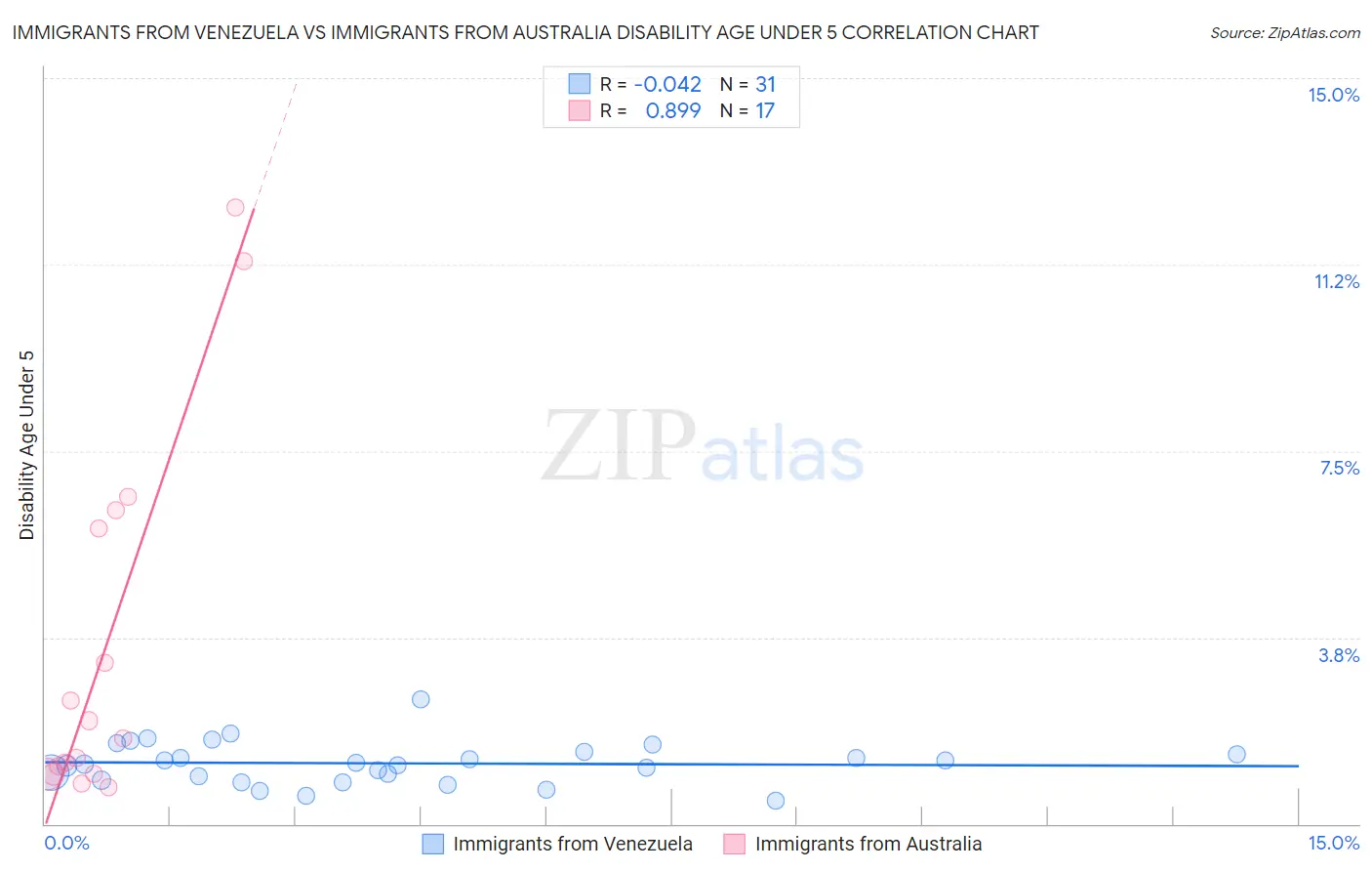 Immigrants from Venezuela vs Immigrants from Australia Disability Age Under 5