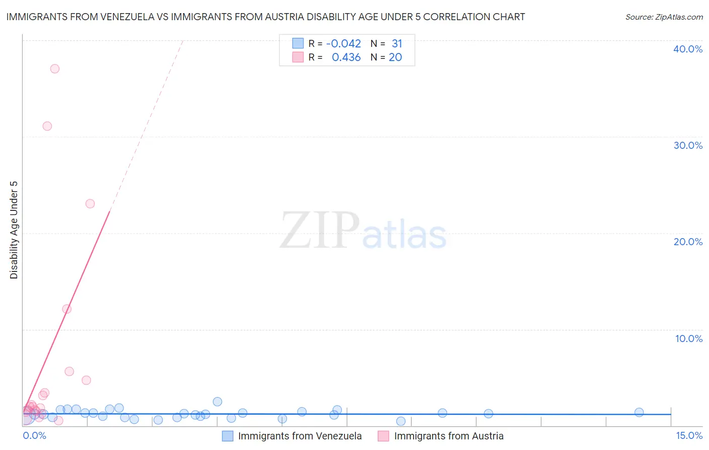 Immigrants from Venezuela vs Immigrants from Austria Disability Age Under 5