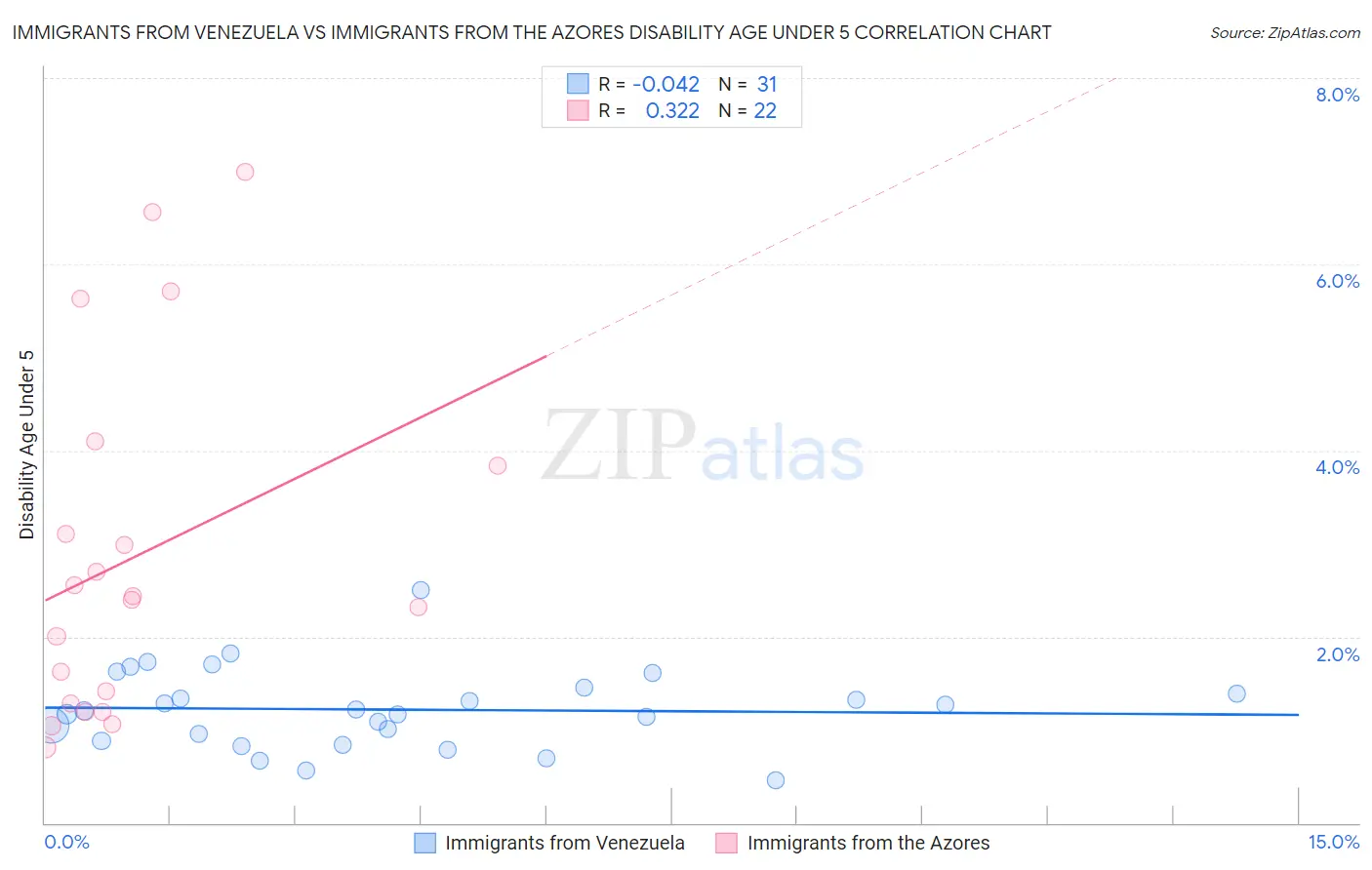 Immigrants from Venezuela vs Immigrants from the Azores Disability Age Under 5