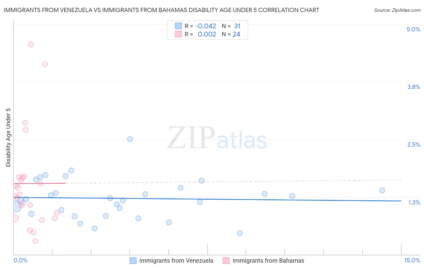 Immigrants from Venezuela vs Immigrants from Bahamas Disability Age Under 5