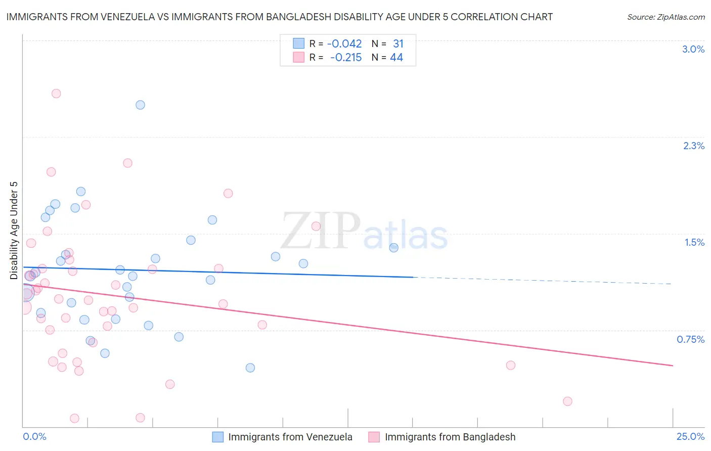 Immigrants from Venezuela vs Immigrants from Bangladesh Disability Age Under 5